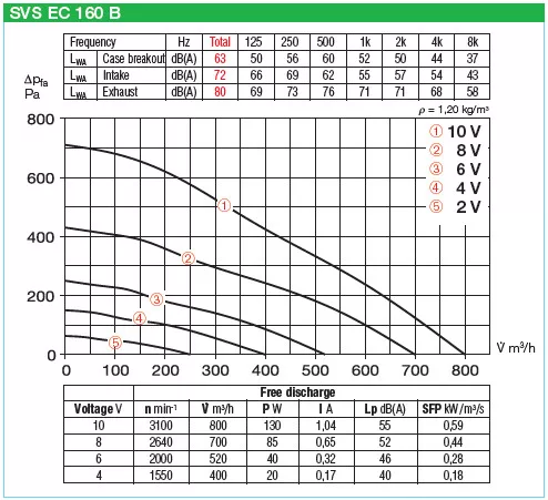 HELIOS SVS EC 160 B: SlimVent hangcsillapított radiális csőventilátor, EC kivitel, ~1, 230V