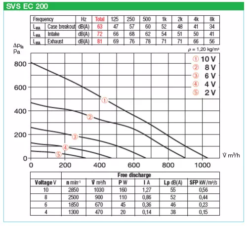 HELIOS SVS EC 200 B: SlimVent hangcsillapított radiális csőventilátor, EC kivitel, ~1, 230V
