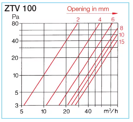 HELIOS ZTV 100: Termosztatikus tányérszelep