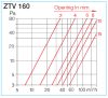 HELIOS ZTV 160: Termosztatikus tányérszelep