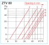 HELIOS ZTV 80: Termosztatikus tányérszelep