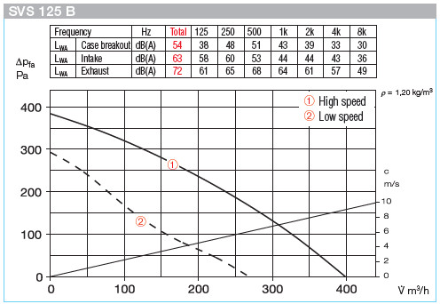 HELIOS SVS 125 B: SlimVent hangcsillapított radiális csőventilátor, ~1, 230V