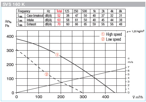 HELIOS SVS 160 K: SlimVent hangcsillapított radiális csőventilátor, ~1, 230V