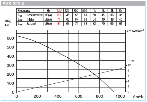 HELIOS SVS 200 K: SlimVent hangcsillapított radiális csőventilátor, ~1, 230V