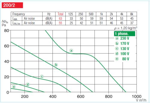HELIOS HRFW 200/2: Axiális csőventilátor, ~1, 230V