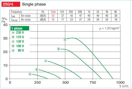 HELIOS HRFW 250/4 TK: Axiális csőventilátor, ~1, 230V