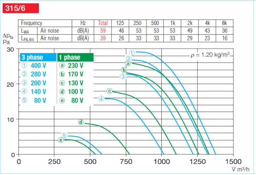 HELIOS HRFW 315/6: Axiális csőventilátor, ~1, 230V
