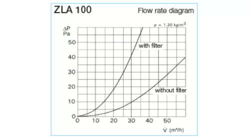 HELIOS ZLA 100: Termosztatikus légbevezető elem, szűrővel