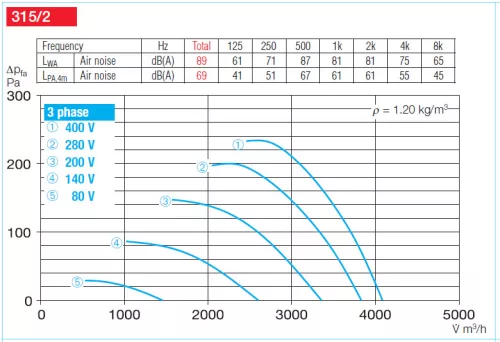 HELIOS HRFD 315/2: Axiális csőventilátor, ~3, 400V