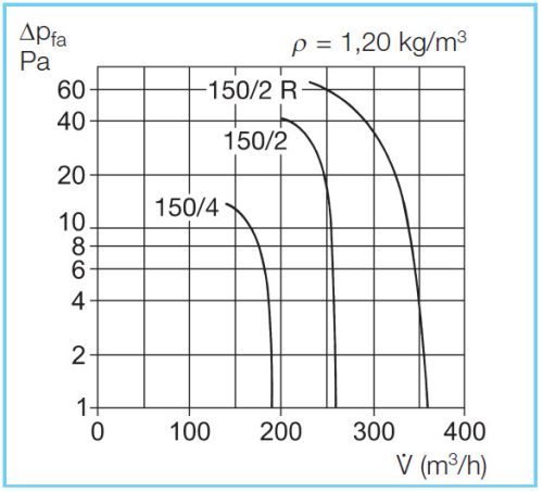HELIOS HVR 150/4 E: Axiálventilátor, elektromos zsaluval, ~1, 230V