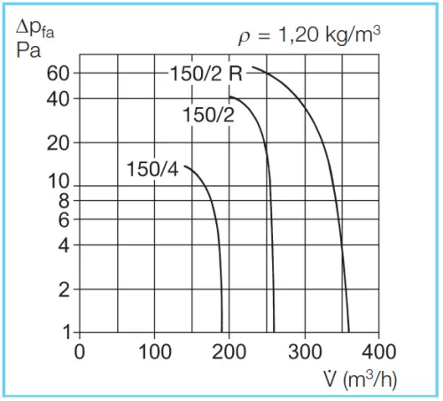 HELIOS HVR 150/2 RE: Axiálventilátor, elektromos zsaluval, forgásirány váltható, ~1, 230V