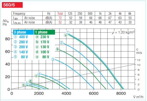 HELIOS HRFD 560/6 EX: Axiális csőventilátor, ~3, 400V, robbanásbiztos
