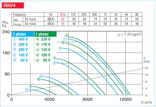 HELIOS HQD 560/4: Axiálventilátor, védőráccsal, négyszög lemezen, ~3, 400V