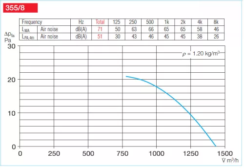 HELIOS HRFD 355/8/4: Axiális csőventilátor, ~3, 400V, Dahlander kapcsolás