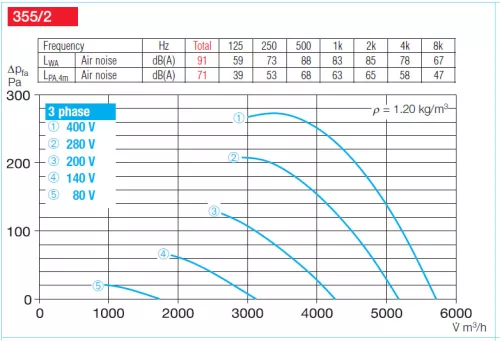 HELIOS HRFD 355/4/2: Axiális csőventilátor, ~3, 400V, Dahlander kapcsolás