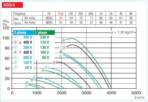 HELIOS HRFD 400/8/4: Axiális csőventilátor, ~3, 400V, Dahlander kapcsolás