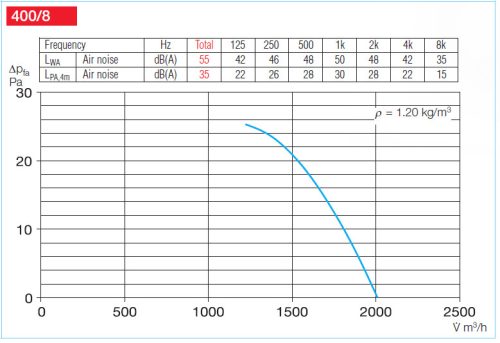 HELIOS HRFD 400/8/4: Axiális csőventilátor, ~3, 400V, Dahlander kapcsolás