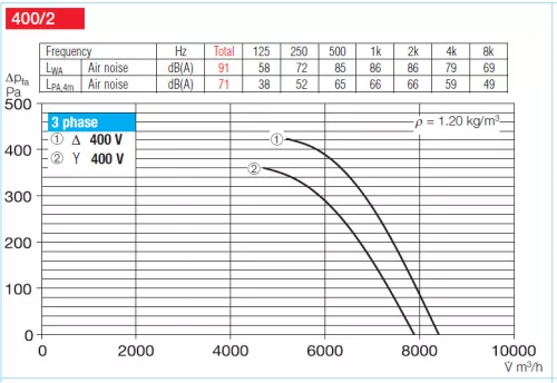 HELIOS HRFD 400/4/2: Axiális csőventilátor, ~3, 400V, Dahlander kapcsolás