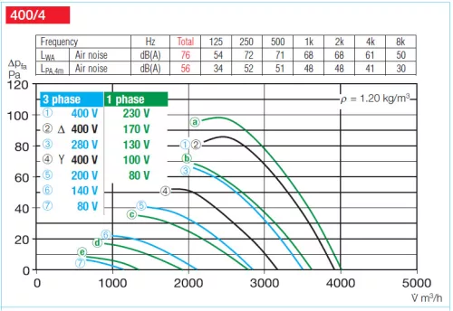 HELIOS HRFD 400/4/2: Axiális csőventilátor, ~3, 400V, Dahlander kapcsolás