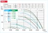 HELIOS HRFD 450/8/4: Axiális csőventilátor, ~3, 400V, Dahlander kapcsolás