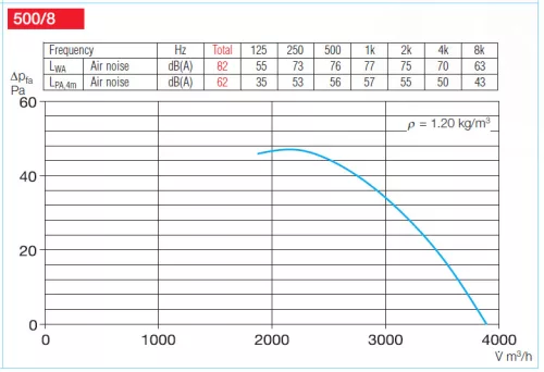 HELIOS HRFD 500/8/4: Axiális csőventilátor, ~3, 400V, Dahlander kapcsolás