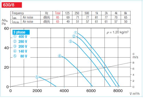 HELIOS HRFD 630/8/4: Axiális csőventilátor, ~3, 400V, Dahlander kapcsolás