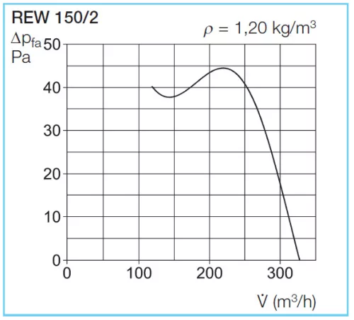 HELIOS REW 150/2: Csőbe dugható ventilátor, ~1, 230V