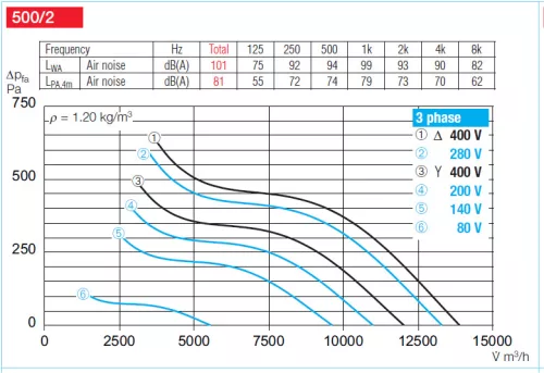 HELIOS HRFD 500/2/2: Axiális csőventilátor, ~3, 400V, Y/∆ kapcsolás