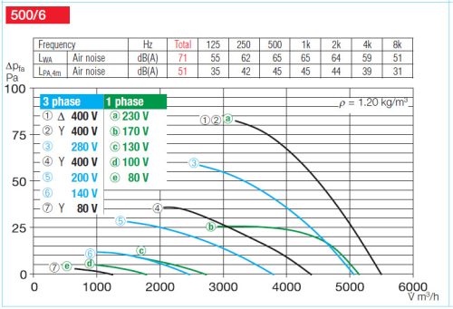 HELIOS HRFD 500/6 EX: Axiális csőventilátor, ~3, 400V, robbanásbiztos