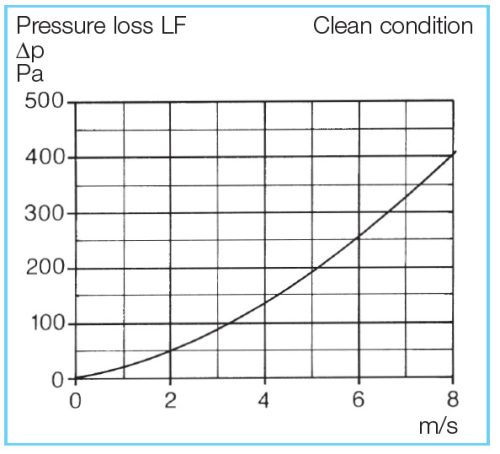 HELIOS LF 400: Műanyag rács szűrővel