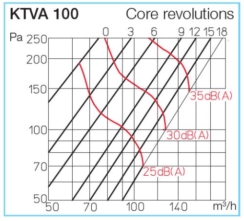 HELIOS KTVA 100: Műanyag tányérszelep elszívásra, fehér