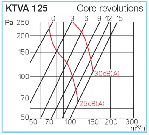 HELIOS KTVA 125: Műanyag tányérszelep elszívásra, fehér