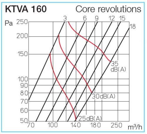 HELIOS KTVA 160: Műanyag tányérszelep elszívásra, fehér