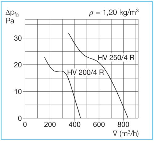 HELIOS HV 250/4 R: Axiálventilátor, műanyag belső ráccsal, ~1, 230V, forgásirány váltható