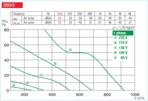 HELIOS HQW 200/2: Axiálventilátor, védőráccsal, négyszög lemezen, ~1, 230V