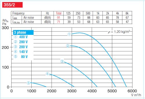 HELIOS HWD 355/2: Axiálventilátor, védőráccsal, kör lemezen, ~3, 400V