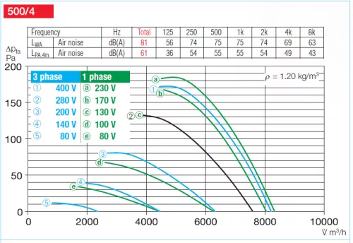 HELIOS HWD 500/4: Axiálventilátor, védőráccsal, kör lemezen, ~3, 400V
