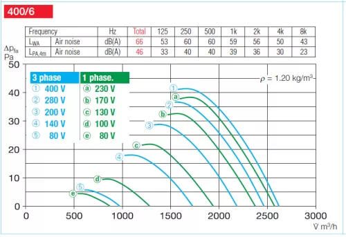 HELIOS HQW 400/6: Axiálventilátor, védőráccsal, négyszög lemezen, ~1, 230V