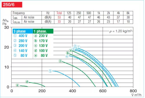 HELIOS HQD 250/6: Axiálventilátor, védőráccsal, négyszög lemezen, ~3, 400V
