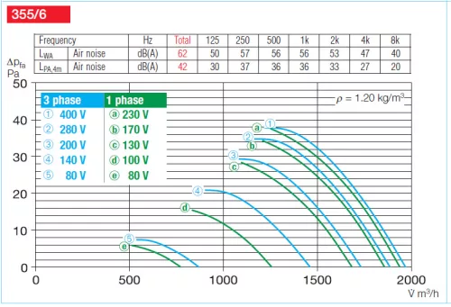 HELIOS HQD 355/6: Axiálventilátor, védőráccsal, négyszög lemezen, ~3, 400V