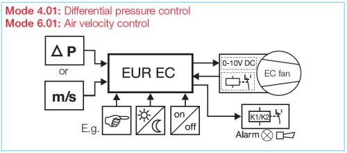 HELIOS EUR EC: Univerzális szabályzó, EC kivitel
