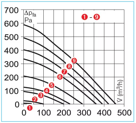 HELIOS ZEB EC: Központi elszívó ventilátor, EC-kivitel, ~1, 230V