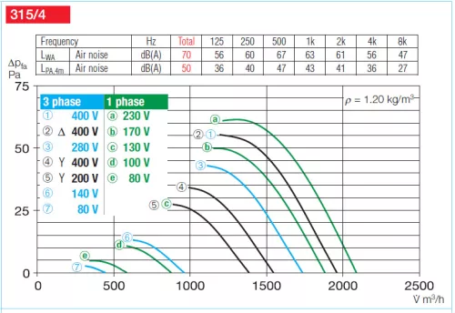HELIOS HRFD 315/4/4: Axiális csőventilátor, ~3, 400V, Y/∆ kapcsolás