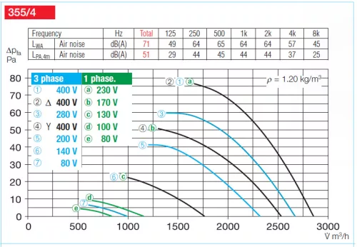 HELIOS HQD 355/4/4: Axiálventilátor, védőráccsal, négyszög lemezen, ~3, 400V, Y/∆ kapcsolás