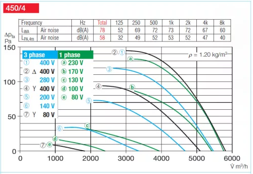 HELIOS HRFD 450/4/4: Axiális csőventilátor, ~3, 400V, Y/∆ kapcsolás