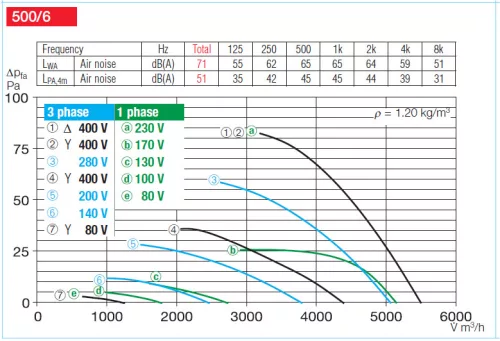 HELIOS HQD 500/6/6: Axiálventilátor, védőráccsal, négyszög lemezen, ~3, 400V, Y/∆ kapcsolás