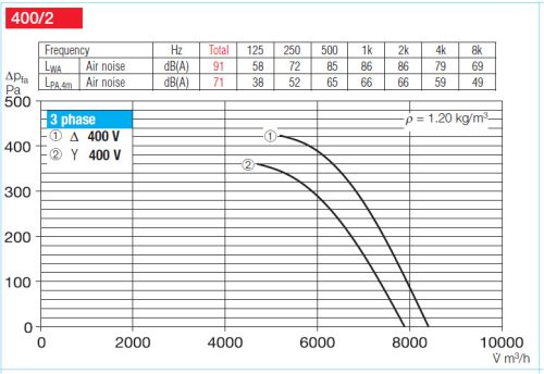 HELIOS HRFD 400/2/2: Axiális csőventilátor, ~3, 400V, Y/∆ kapcsolás