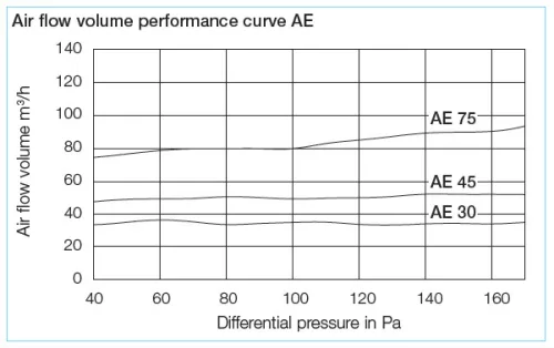 HELIOS AE 45: Elszívó elem, 45 m3/h, NÁ125