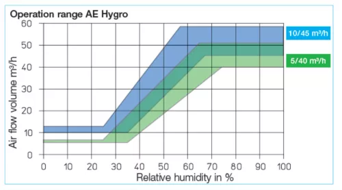 HELIOS AE GBE 45/120: Elszívó elem, 45/120 m3/h, NÁ125, elektromos vezérlés
