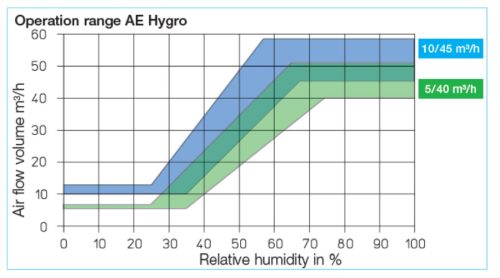 HELIOS AE Hygro GBE 5/40/75: Elszívó elem, 5/40/75 m3/h, NÁ125, páratartalom vezérelt
